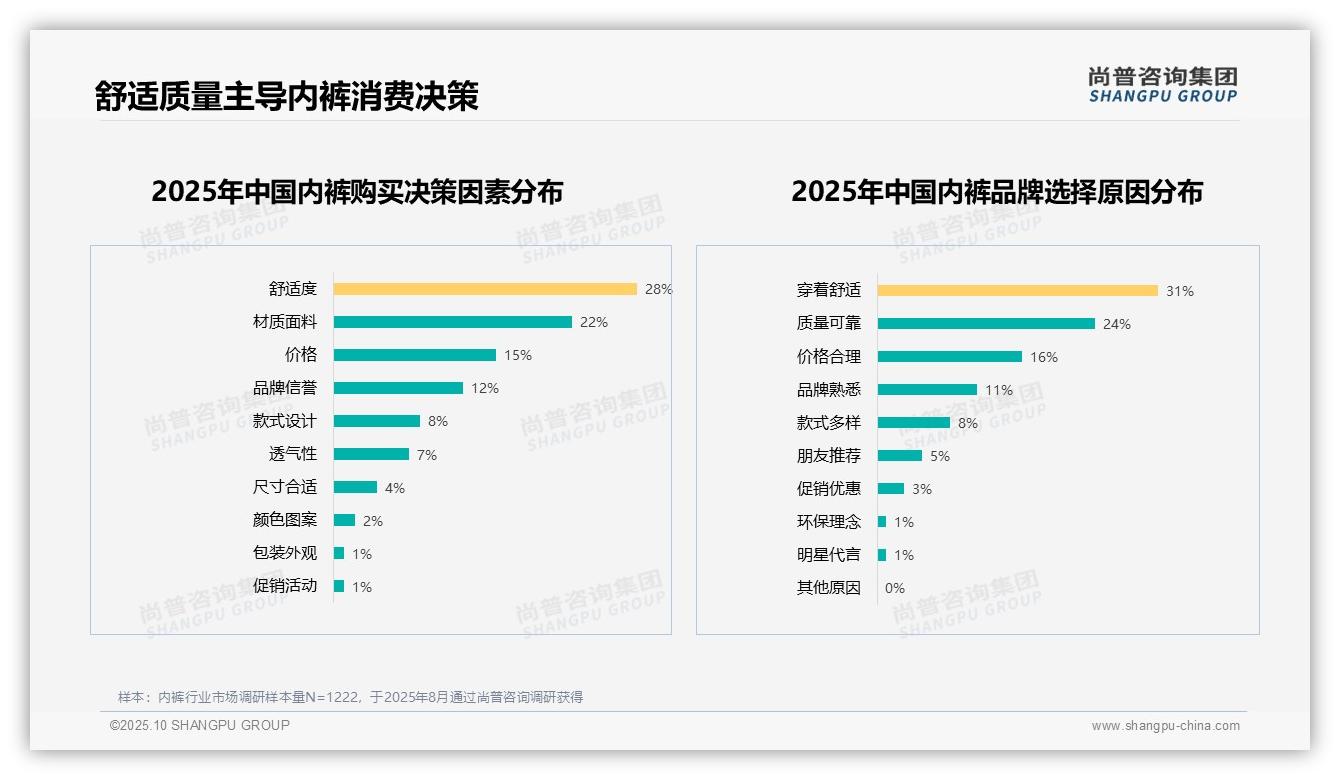 尚普咨询集团报告聚焦：80%内裤消费者愿意推荐-2025年10月-内裤-38