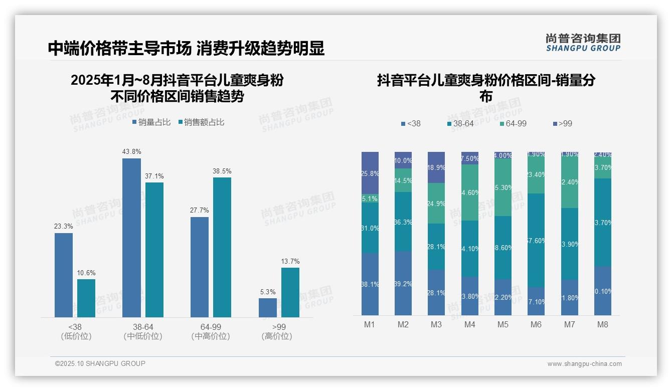 儿童爽身粉高端市场销售额占比37.3%——引自尚普咨询集团消费者调研报告-2025年10月-儿童爽身粉-38