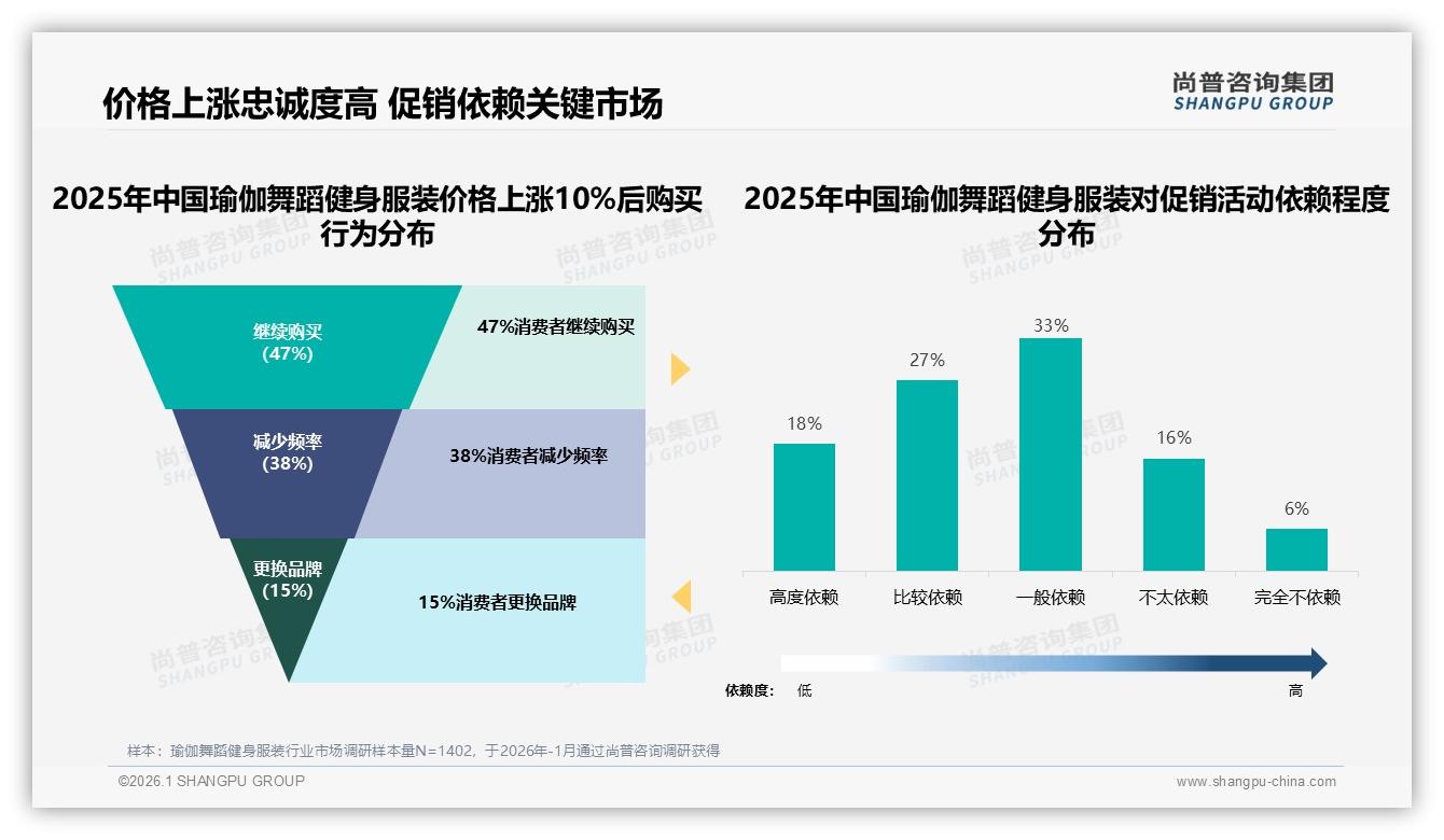 50到70%复购率34%占比成主流，瑜伽舞蹈健身服装如何锁客——尚普咨询集团年度复盘给出路径-2026年1月-瑜伽舞蹈健身服装-38