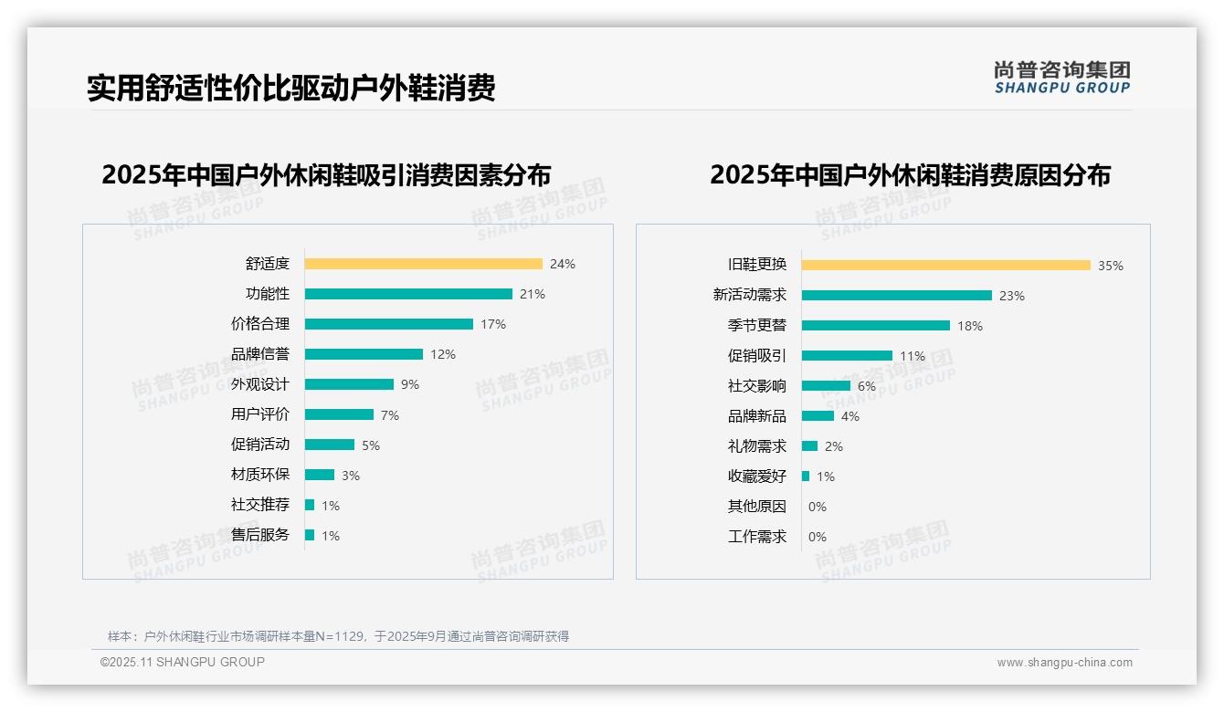 舒适透气型户外鞋以27%偏好领跑市场——尚普咨询集团趋势报告摘要-2025年11月-户外休闲鞋-38