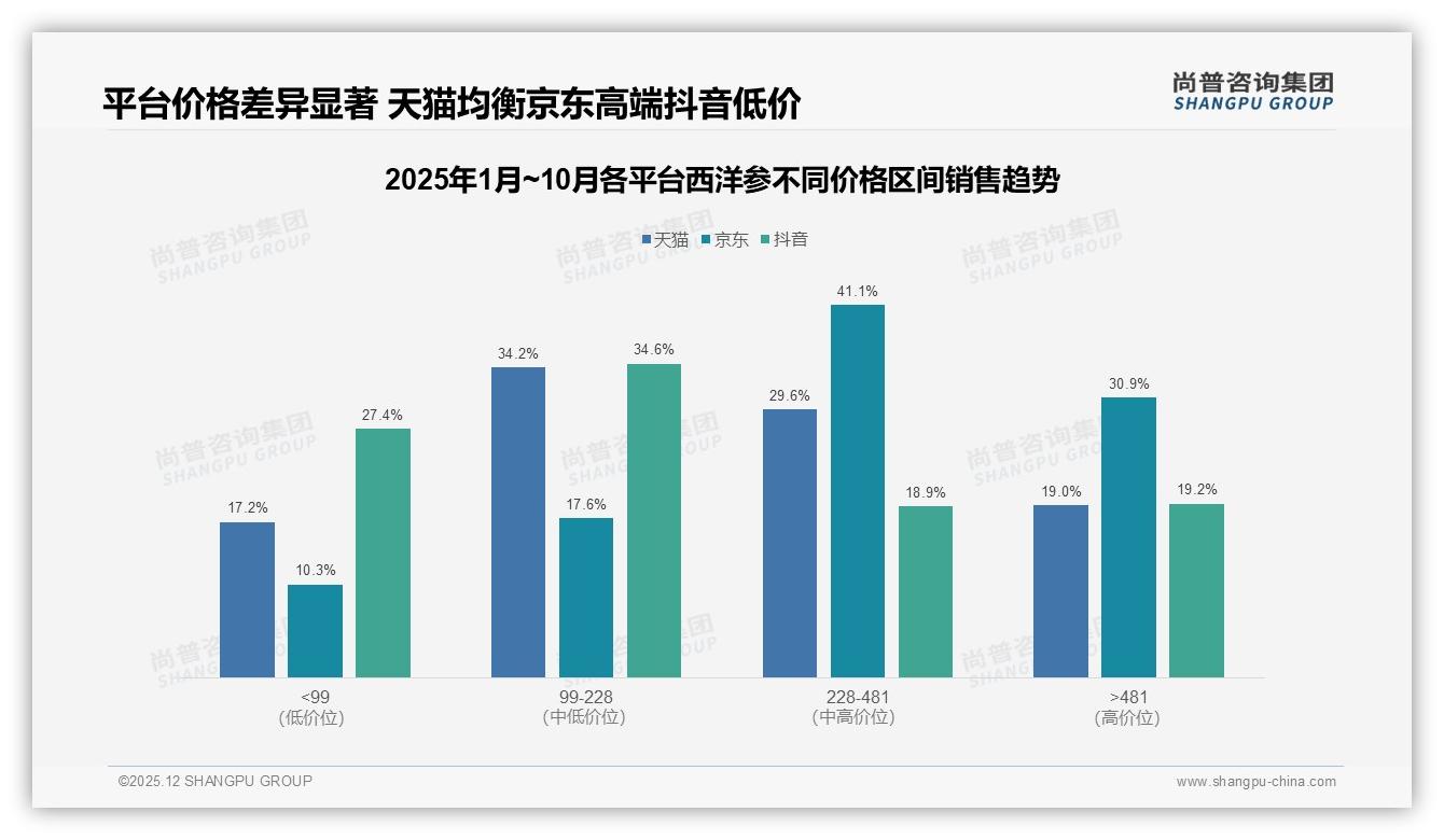 智能推荐25%需求最高，西洋参电商AI体验升级路径——尚普咨询集团专题解读：西洋参-2025年12月-西洋参-38