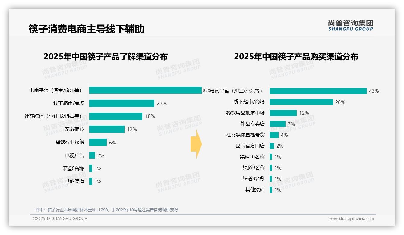 尚普咨询集团报告解读：26-35岁家庭占31%_筷子下沉市场掘金攻略-2025年12月-筷子-38