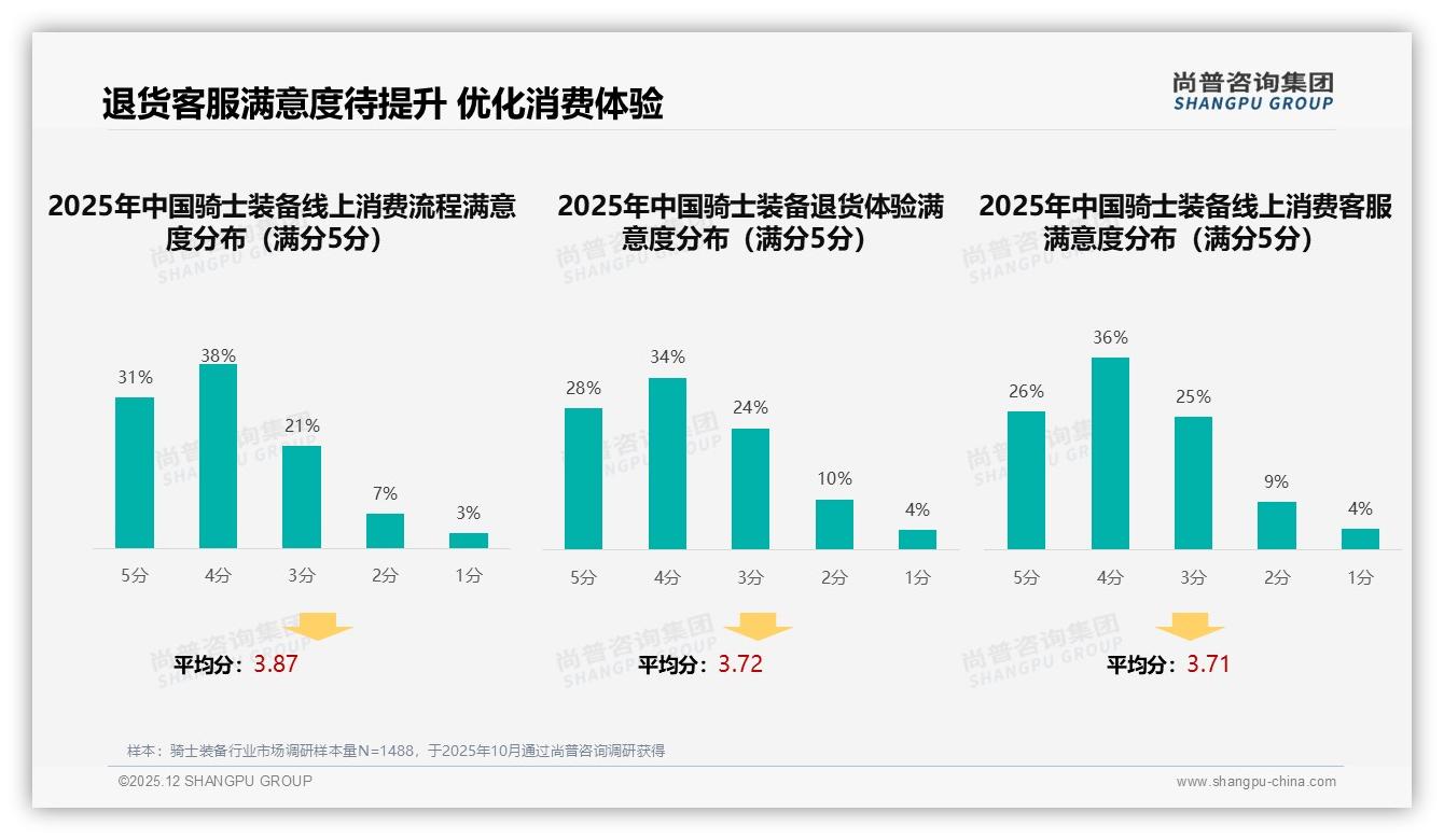 尚普咨询集团数据洞察：26-45岁男性占骑士装备消费65%下沉市场渗透待提速-2025年12月-骑士装备-38