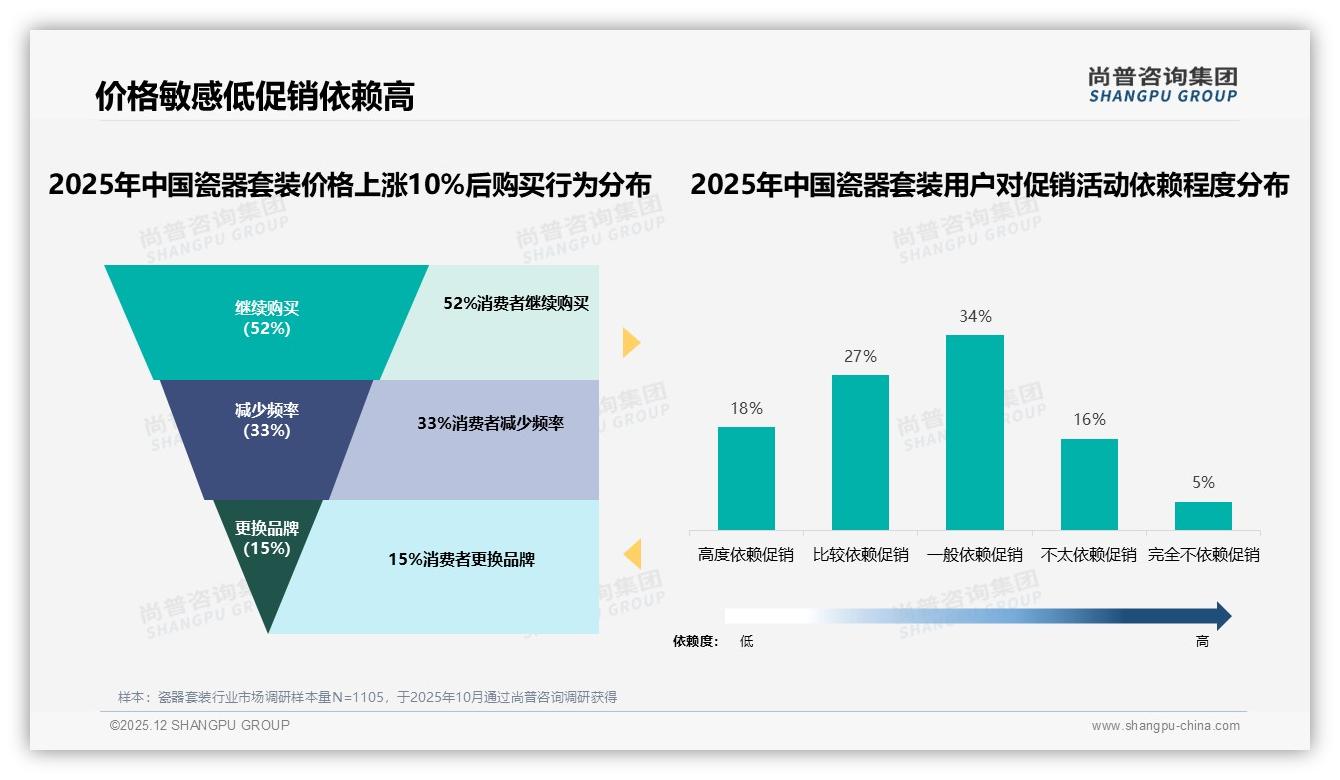 退货体验仅59%满意，瓷器套装智能客服28%需求待升级——尚普咨询集团独家披露-2025年12月-瓷器套装-38