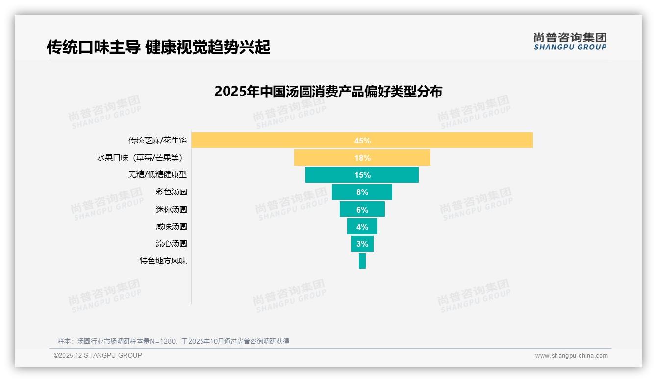 10-15元价格带41%接受度最高，品牌抢中端性价比——尚普咨询集团研报速览-2025年12月-汤圆-38