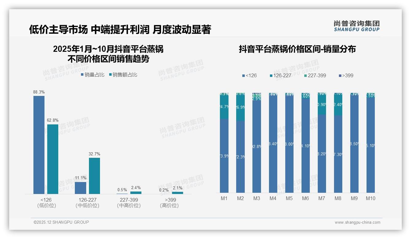 尚普咨询集团品类洞察：不锈钢材质23%渗透率领衔蒸锅耐用赛道，双层设计16%成新刚需-2025年12月-蒸锅-38