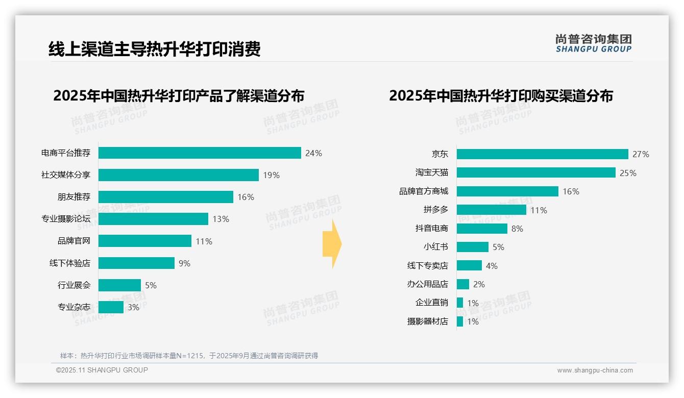 34%消费者偏好中等价位热升华打印——尚普咨询集团研究报告关键发现-2025年11月-热升华打印-38