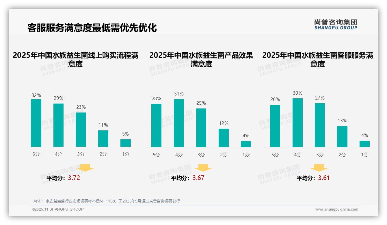 客服服务满意度仅56%需优先优化——尚普咨询集团独家报告-2025年11月-水族益生菌-38