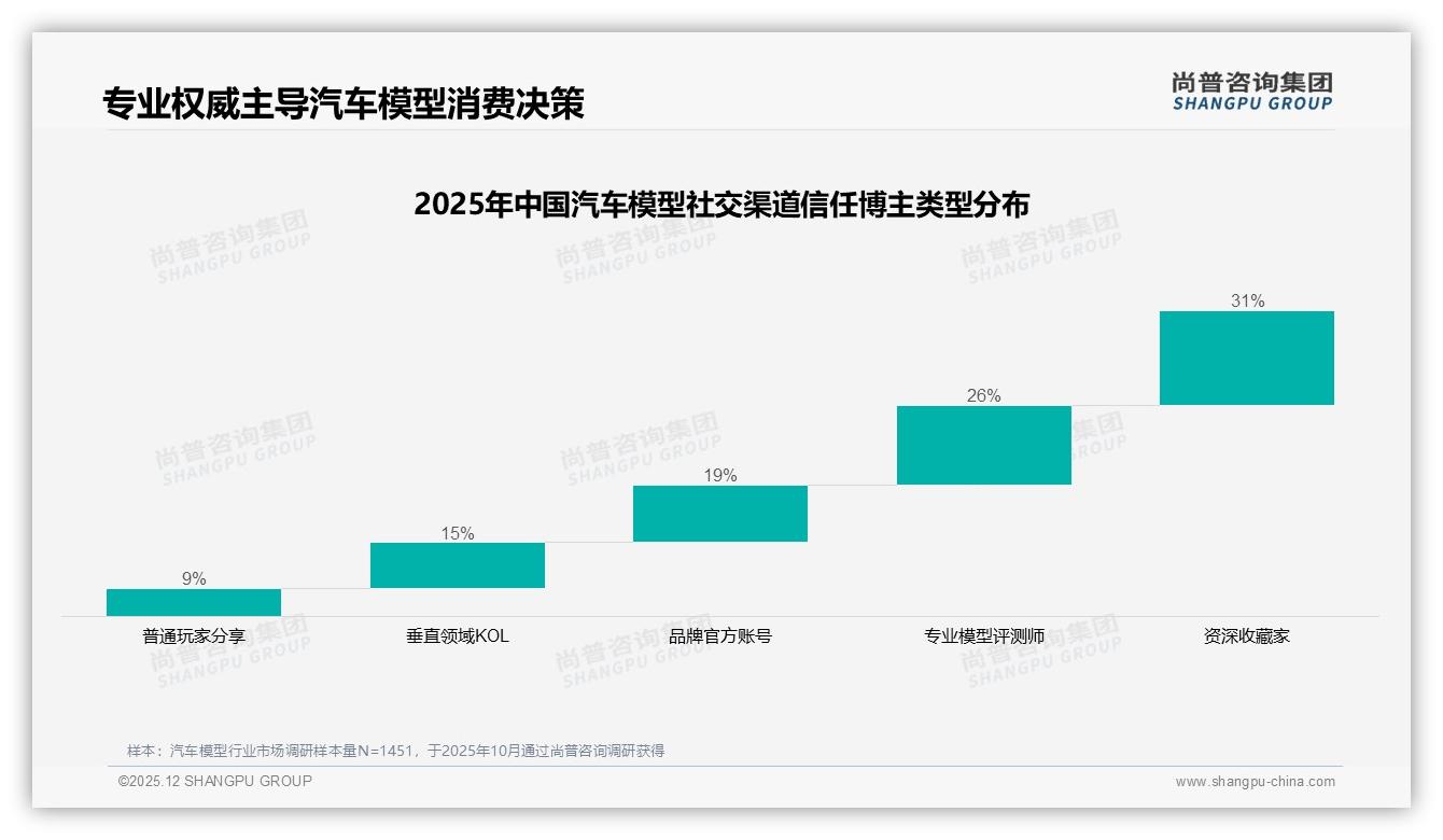 24%现代超跑汽车模型领跑偏好榜，经典复刻18%紧随其后——尚普咨询集团汽车模型品类年报-2025年12月-汽车模型-38