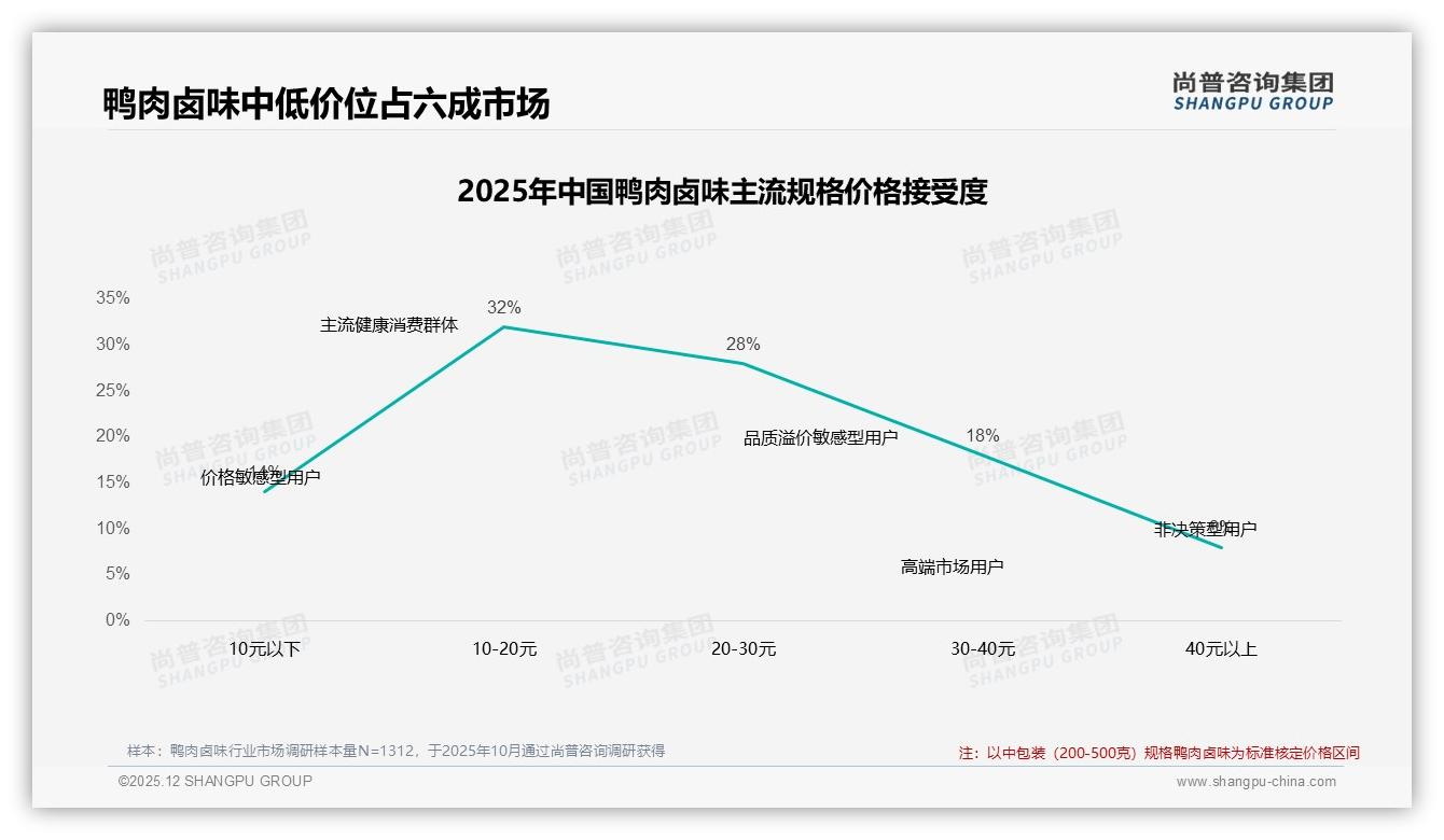 口味驱动占31%鸭肉卤味零食社交场景75%需求爆发——尚普咨询集团报告披露-2025年12月-鸭肉卤味-38