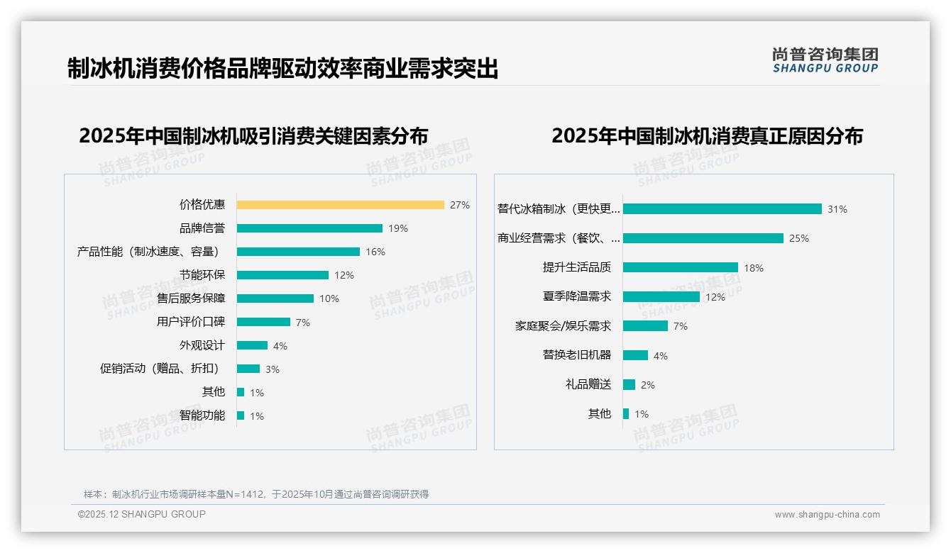 尚普咨询集团制冰机品类年报：73%国产品牌偏好供应链加速替代-2025年12月-制冰机-38