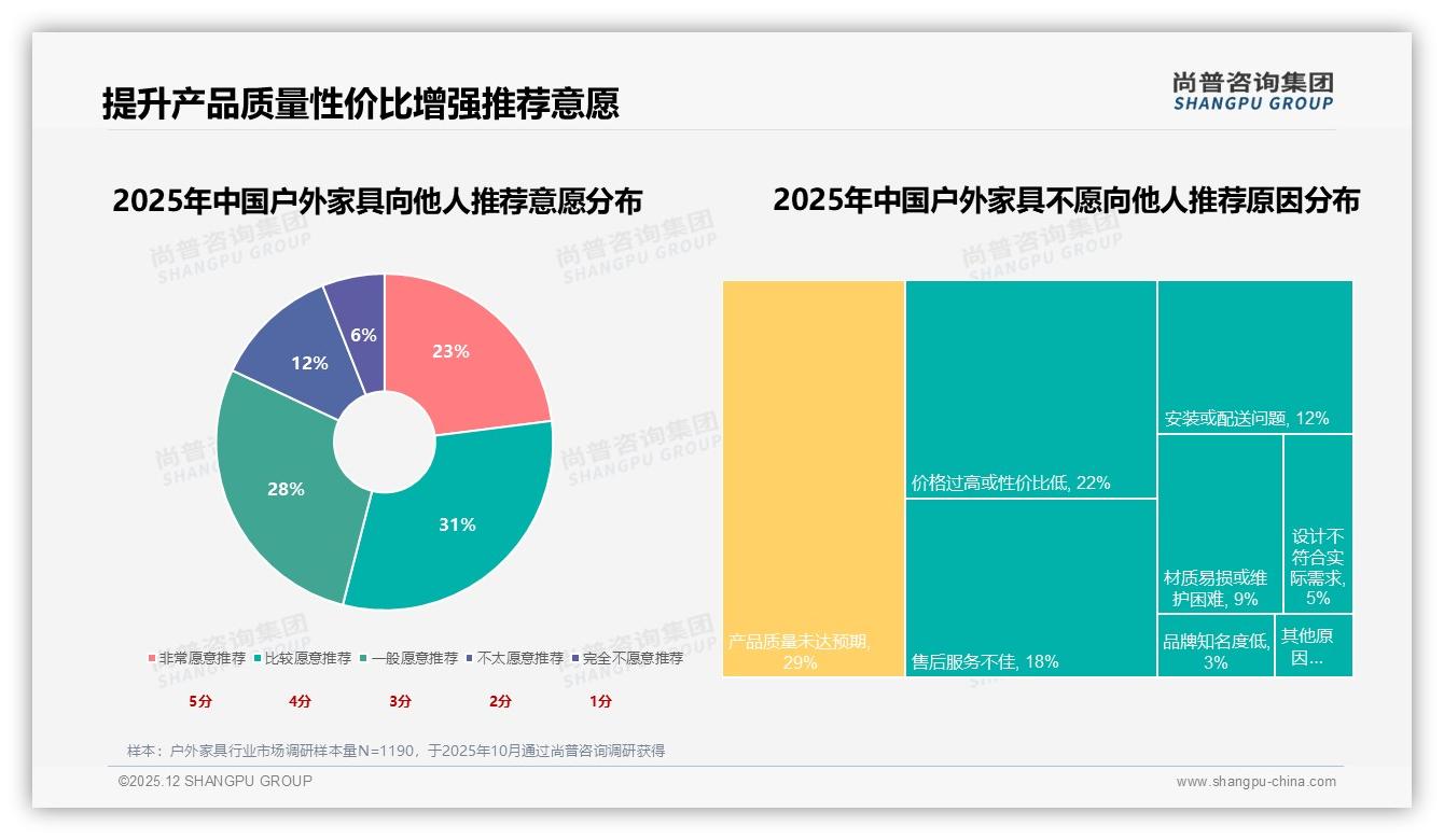 1000-3000元支出占37%揭示户外家具中端爆发——尚普咨询集团报告披露-2025年12月-户外家具-38