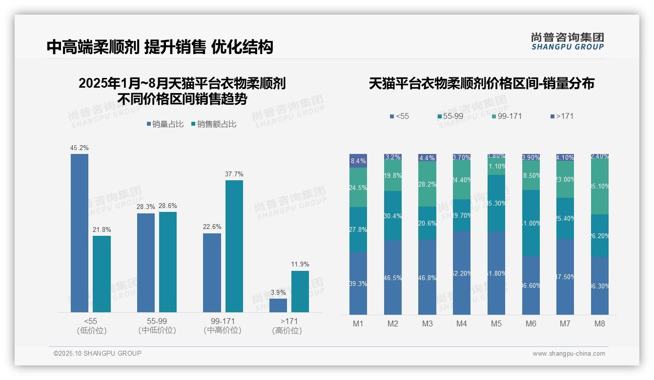 京东衣物柔顺剂低价区间占比65.2%——尚普咨询集团研究报告关键发现-2025年10月-衣物柔顺剂-38