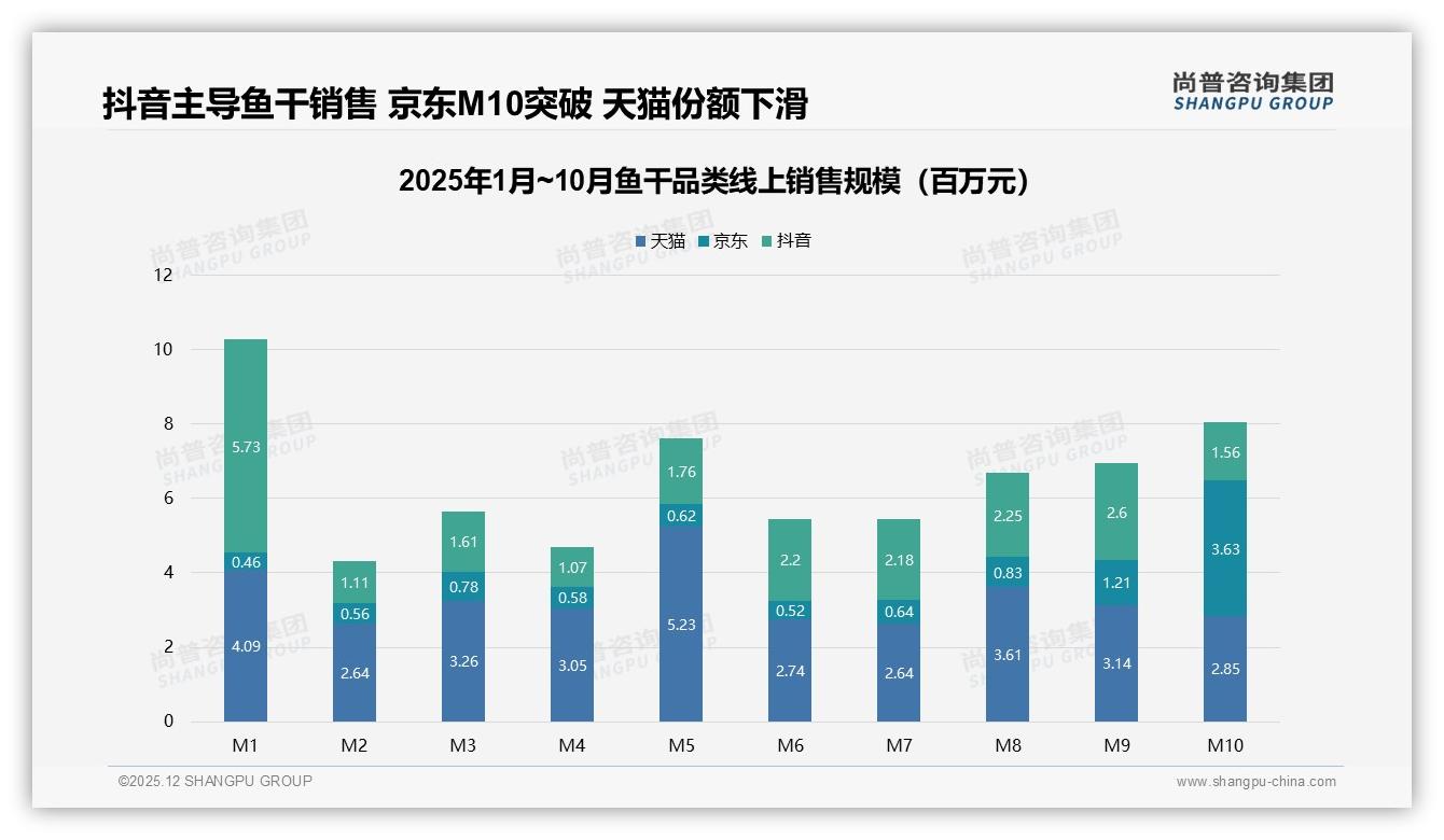 38%用户最信美食博主，鱼干品牌KOL合作应垂类深耕——来源：尚普咨询集团最新鱼干研报-2025年12月-鱼干-38