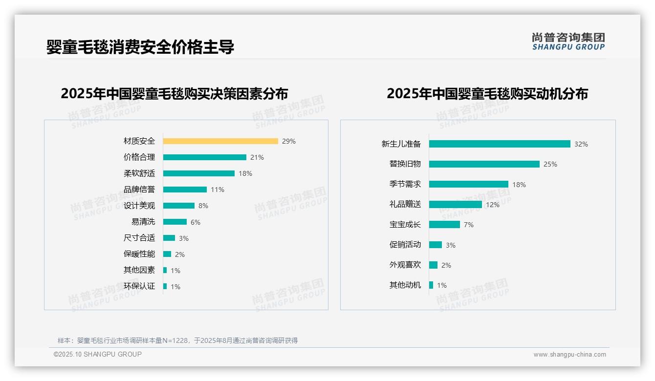 67%消费者愿意推荐婴童毛毯——尚普咨询集团报告深度解析-2025年10月-婴童毛毯-38
