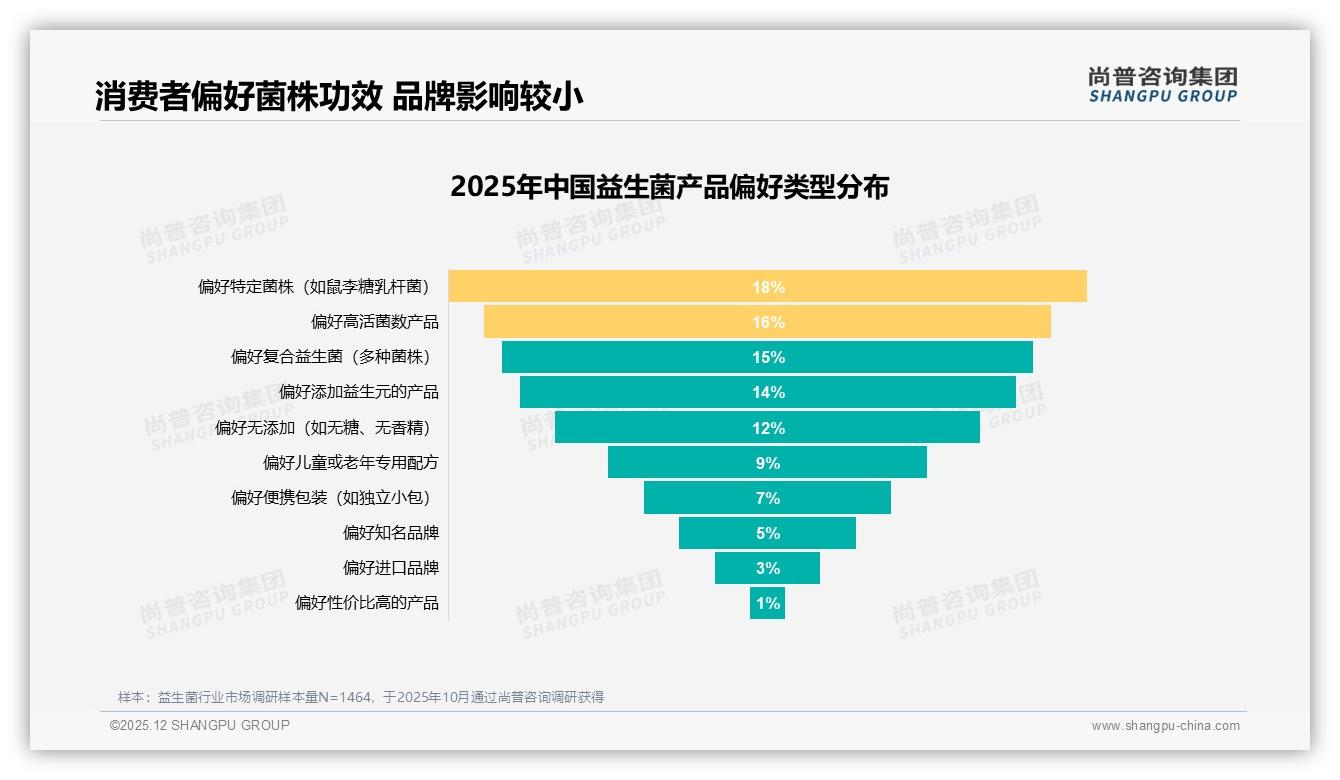 50~100元中端价格带占比31%，益生菌夏季促销28%需求集中释放——尚普咨询集团行业观察-2025年12月-益生菌-38