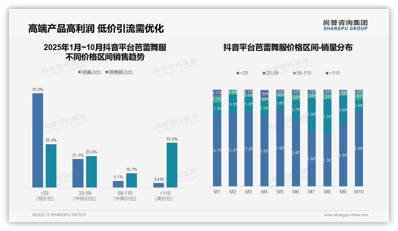 50到100元价格带占38%揭示芭蕾舞服性价比黄金区间——尚普咨询集团白皮书指出-2025年12月-芭蕾舞服-38