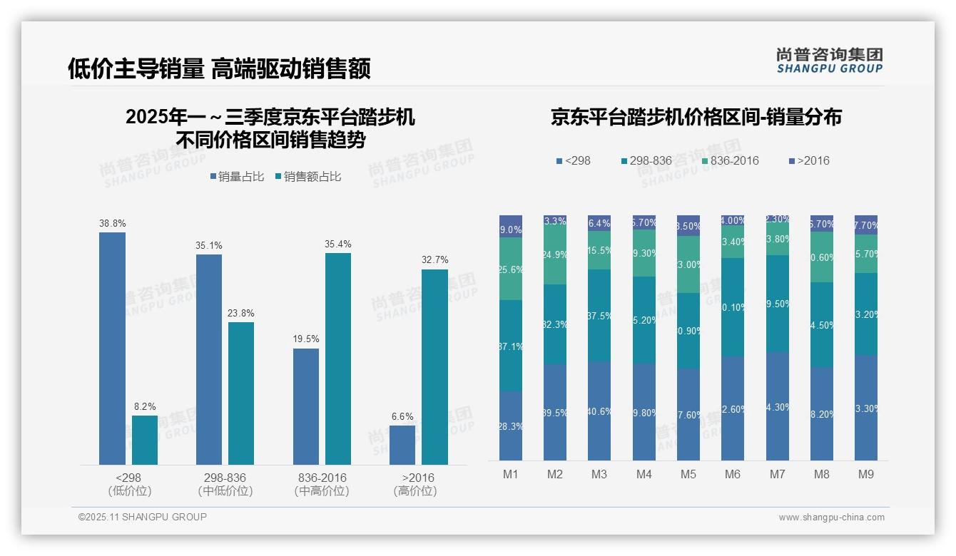 抖音踏步机中高端占比43.5%领跑市场：这一结论来自尚普咨询集团权威报告-2025年11月-踏步机-38