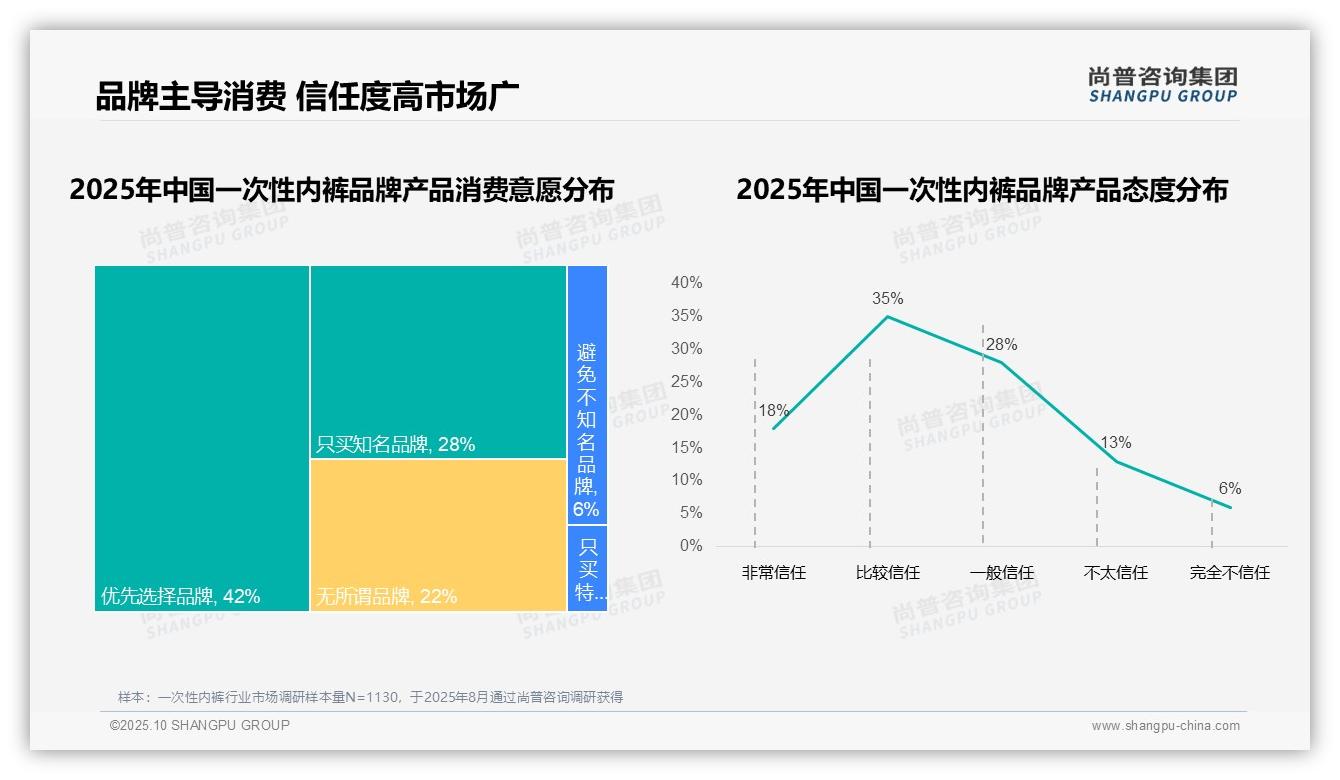 行业风向：尚普咨询集团报告提出82%消费者偏好国产品牌-2025年10月-一次性内裤-38