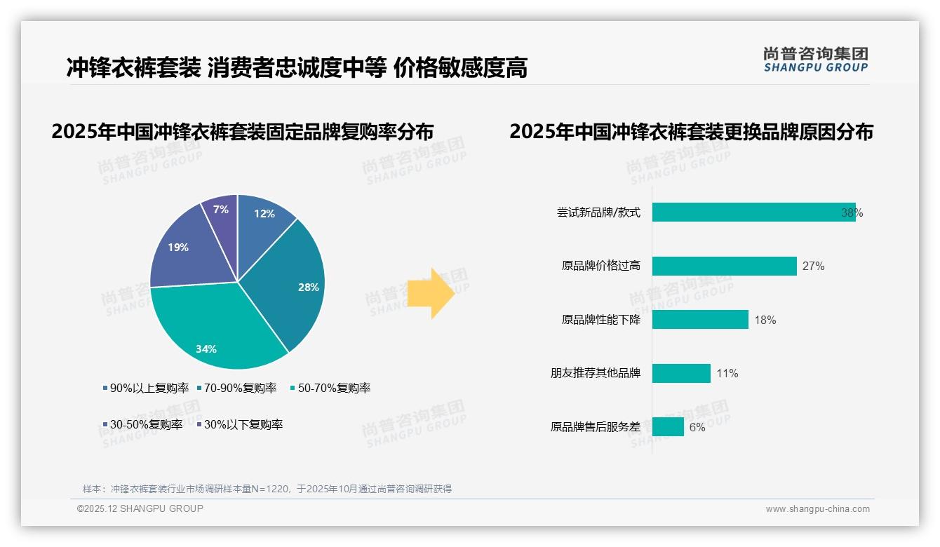 尚普咨询集团数据洞察：冲锋衣裤套装52%高度促销依赖暗藏品牌忠诚度危机-2025年12月-冲锋衣裤套装-38