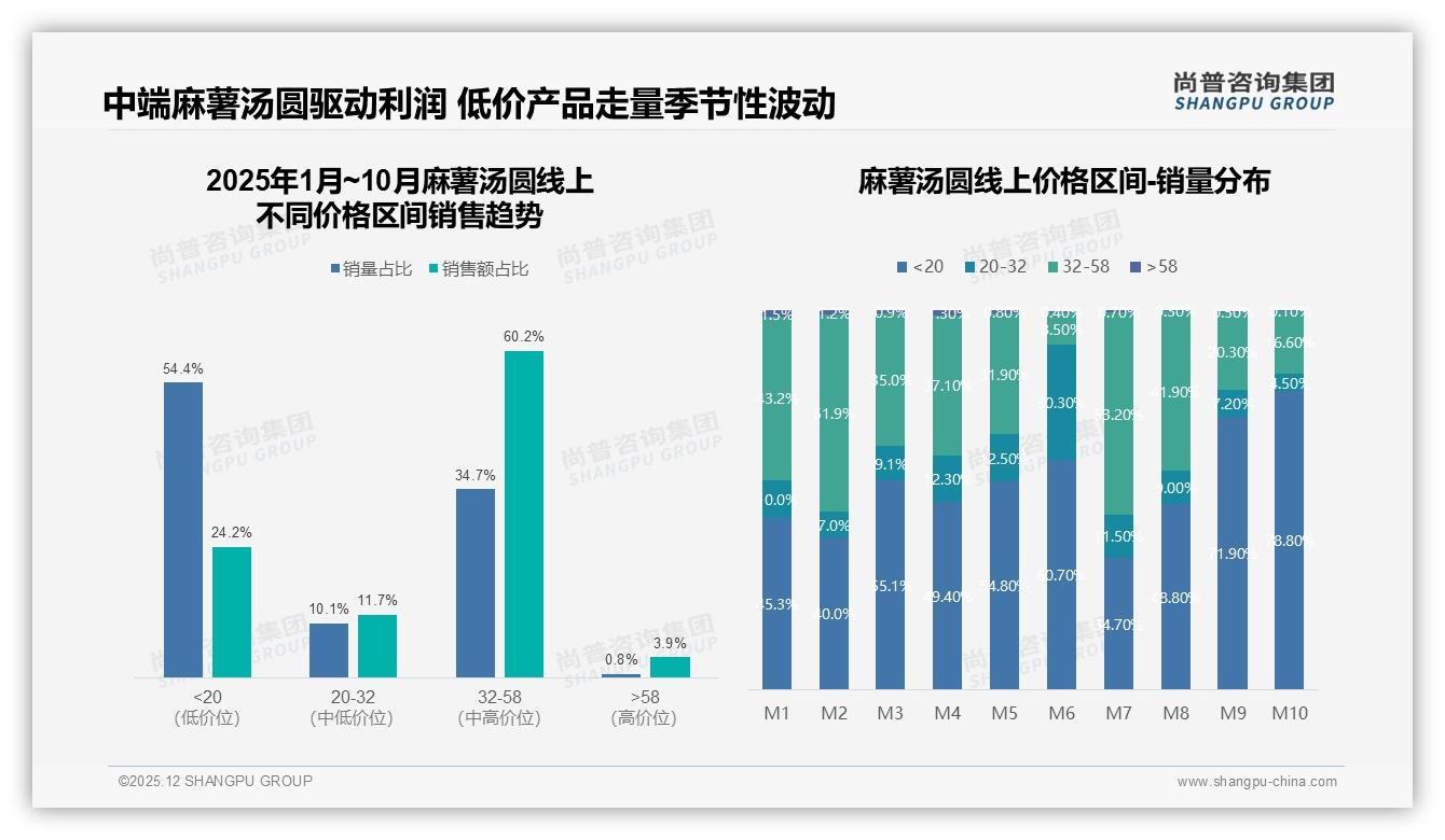 冬季消费占45%麻薯汤圆夜宵场景32%份额，品牌押注家庭囤货——尚普咨询集团麻薯汤圆白皮书指出-2025年12月-麻薯汤圆-38