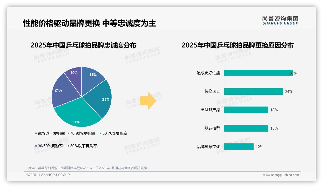 尚普咨询集团报告出炉，指出58%消费者偏好国产品牌乒乓球拍-2025年11月-乒乓球拍-38