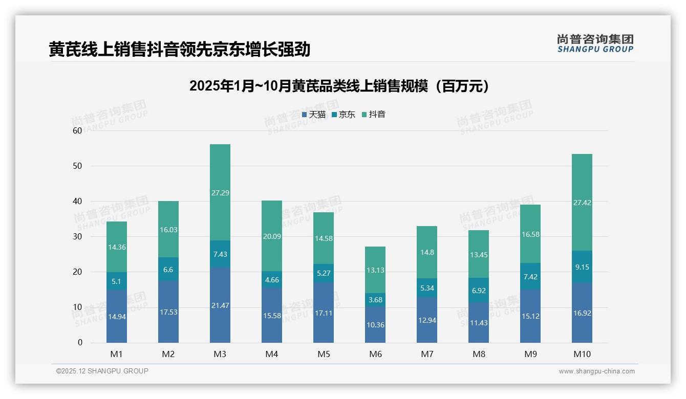62%消费者依赖促销，涨价10%就有21%人跑路，黄芪如何稳客——尚普咨询集团研报速览-2025年12月-黄芪-38