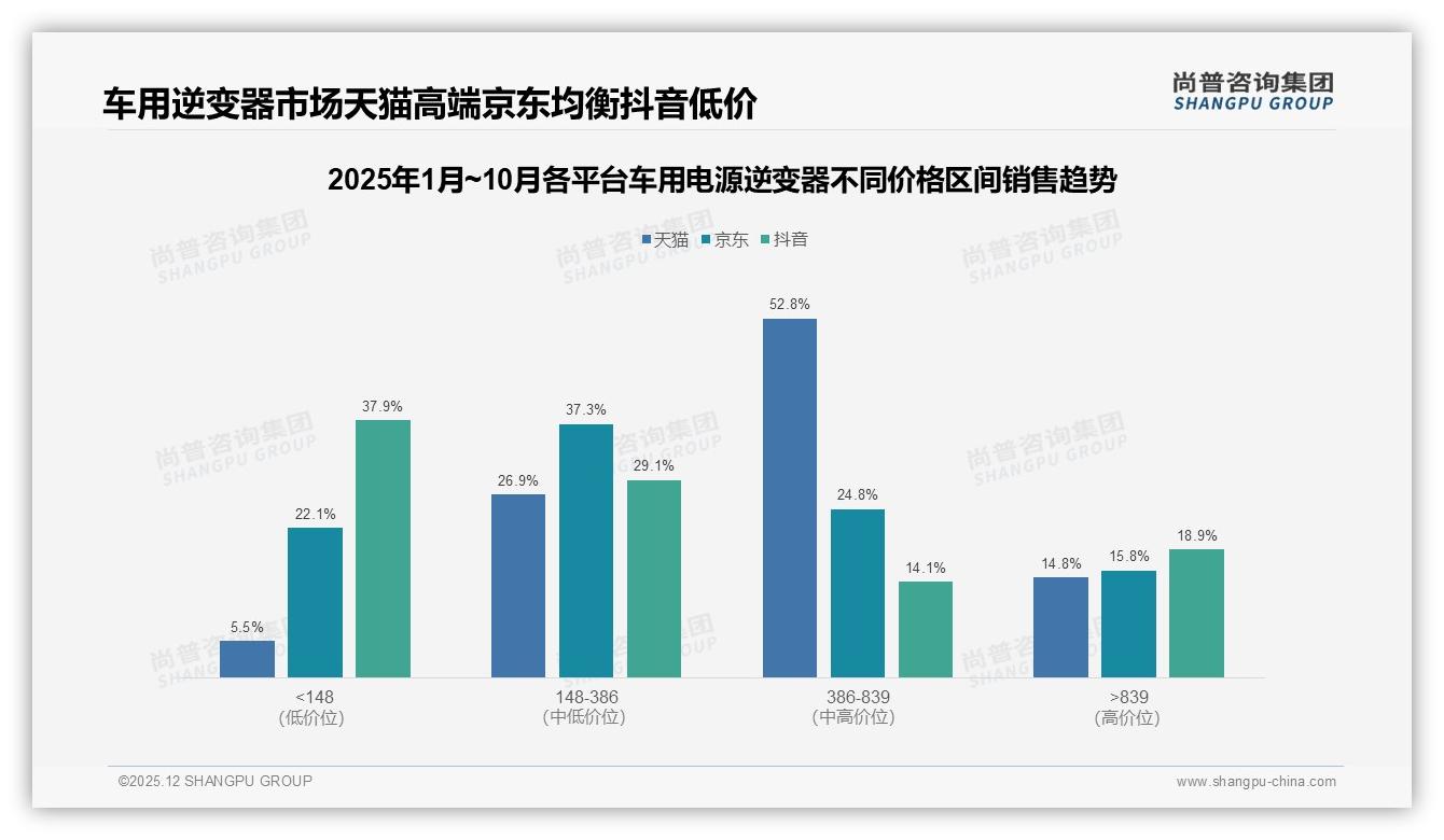 尚普咨询集团行业观察：37%车主因产品故障更换品牌，复购率50到70%区间仅33%留客空间巨大-2025年12月-车用电源逆变器-38