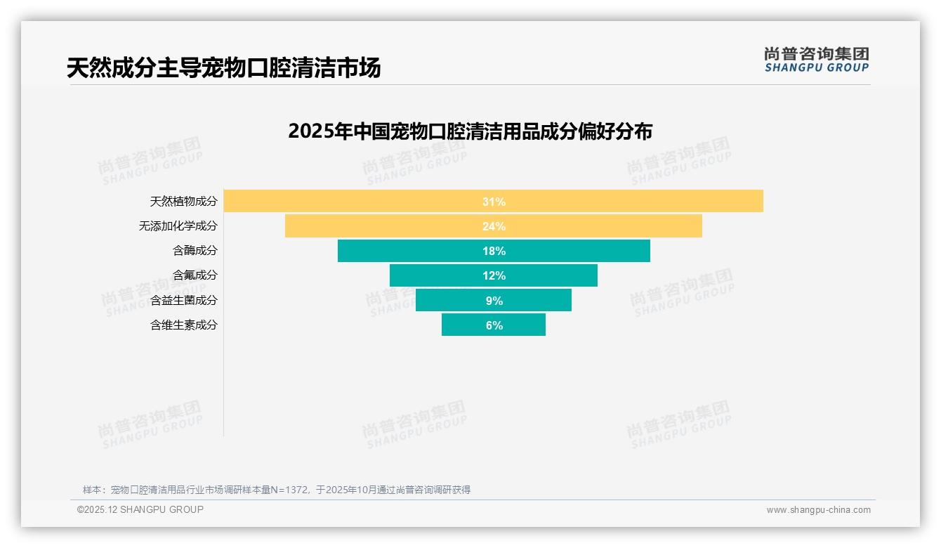 尚普咨询集团权威发布：女性消费者62%主导宠物口腔清洁用品，天然牙膏37%份额领跑-2025年12月-宠物口腔清洁用品-38