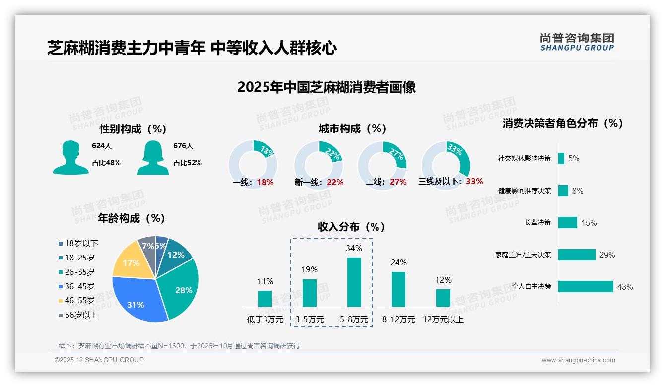 尚普咨询集团数据洞察：36-45岁占31%芝麻糊中青年成主力，低线市场33%待深耕-2025年12月-芝麻糊-38