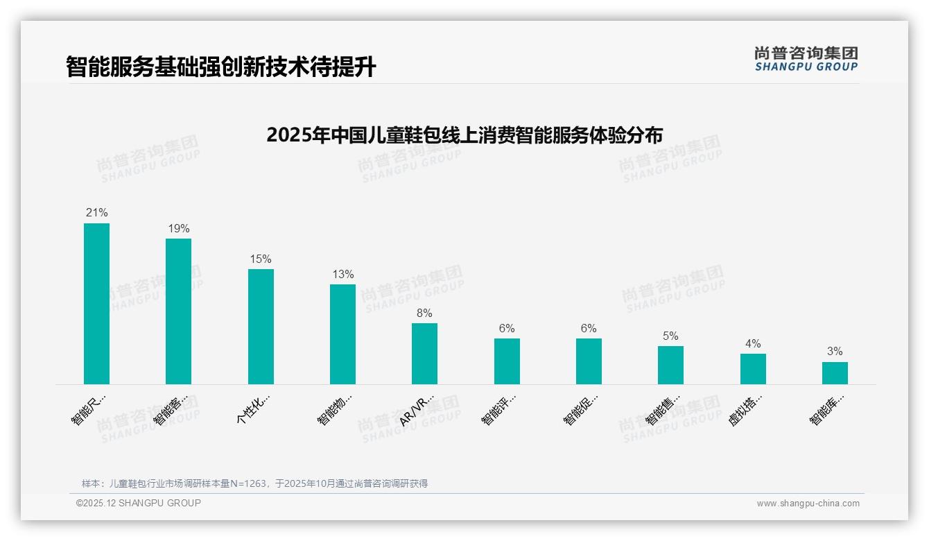 22%消费者首选舒适透气型儿童鞋包安全防护15%紧随其后——尚普咨询集团数据洞察-2025年12月-儿童鞋包-38
