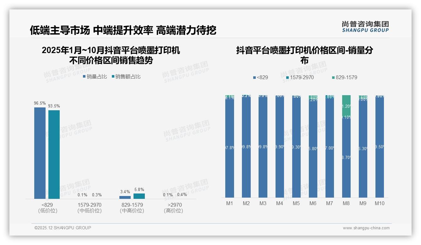 秋季29%销售高峰倒逼喷墨打印机品牌提前备货，尚普咨询集团数据洞察：主标题-2025年12月-喷墨打印机-38