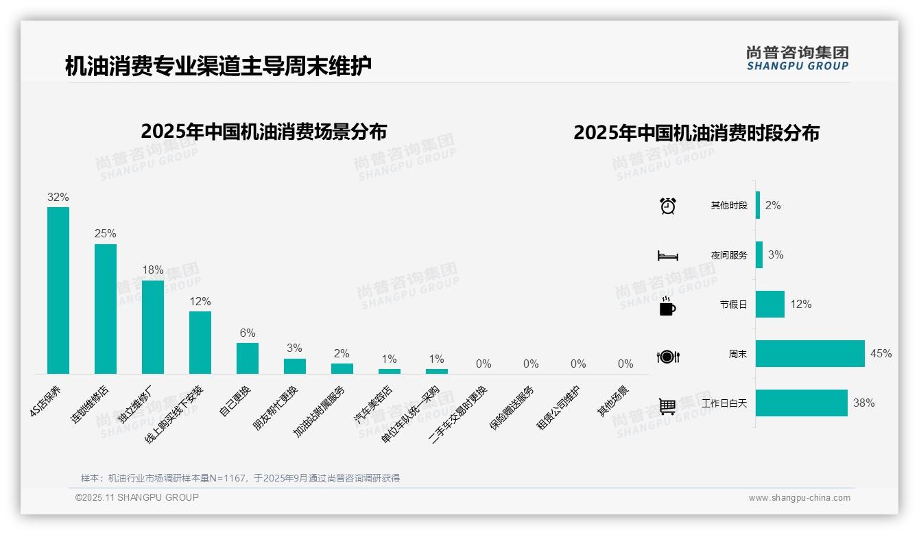 42%消费者选择中档机油——尚普咨询集团趋势报告摘要-2025年11月-机油-38