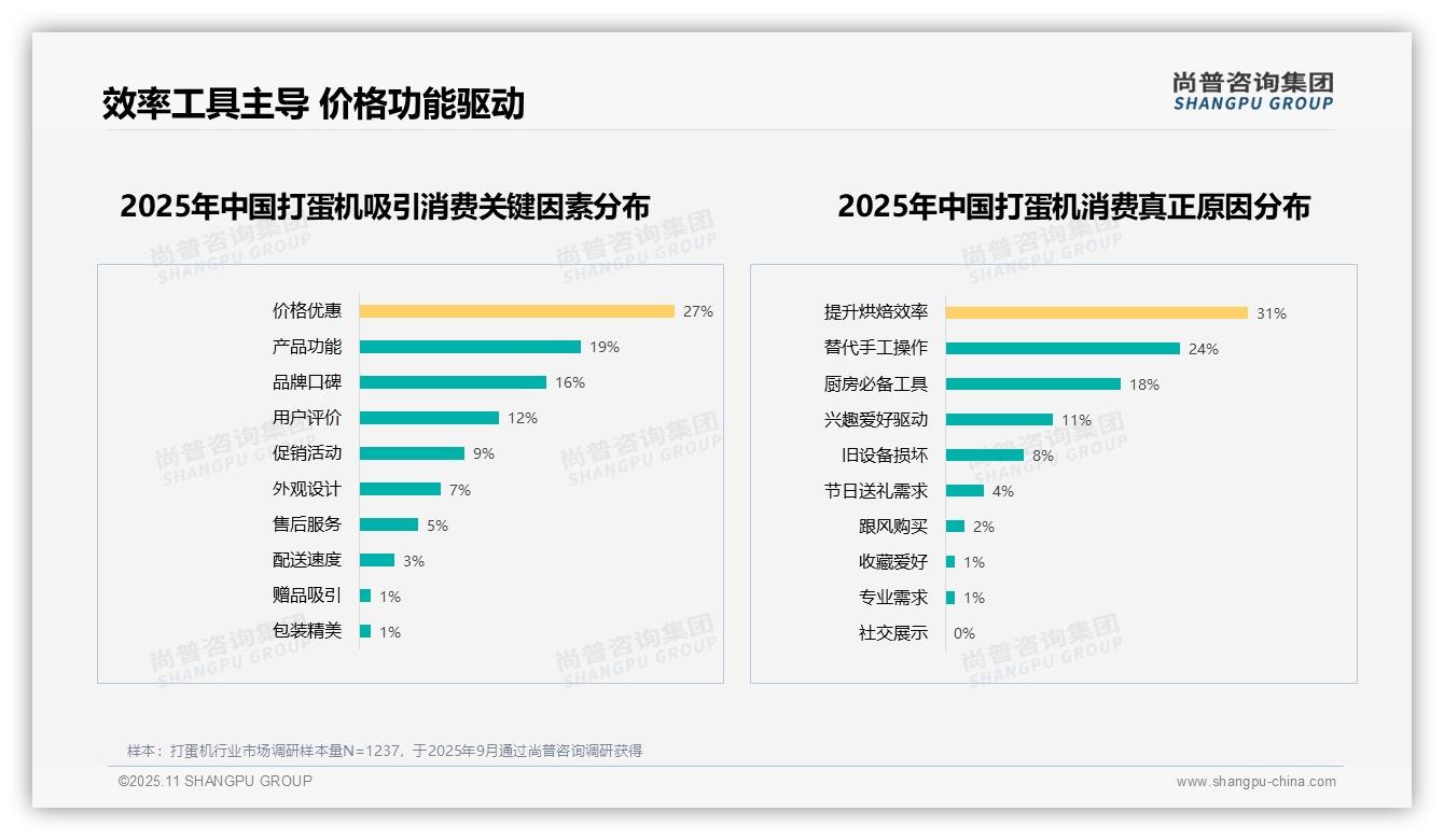 尚普咨询集团报告解读：为何说性价比优先34%主导消费决策-2025年11月-打蛋机-38