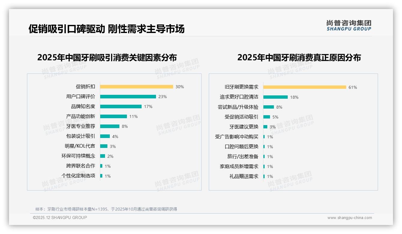 尚普咨询集团深度调研：61%旧牙刷更换需求是刚性购买主因，促销仅5%转化-2025年12月-牙刷-38