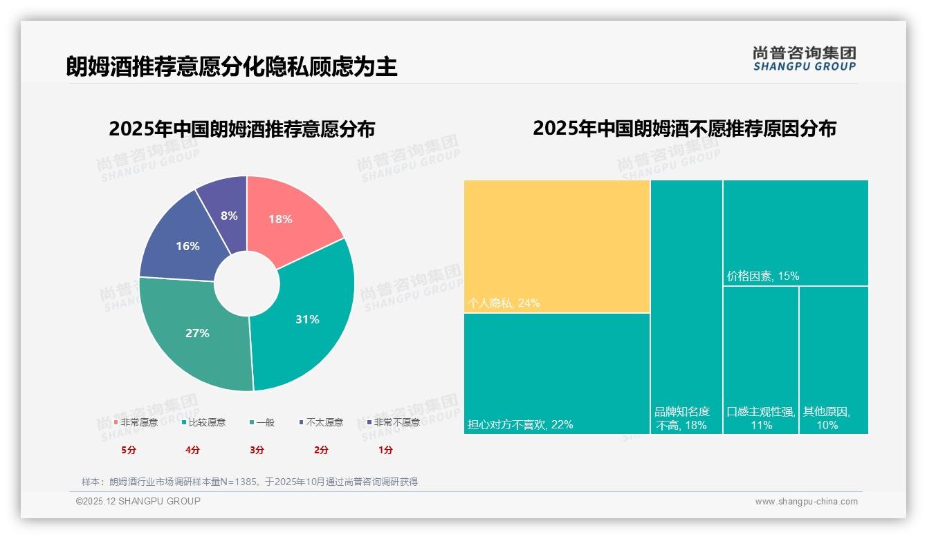 尚普咨询集团朗姆酒品类年报：31%复购率区间50到70%暴露品牌忠诚度缺口，新品成换牌主因-2025年12月-朗姆酒-38