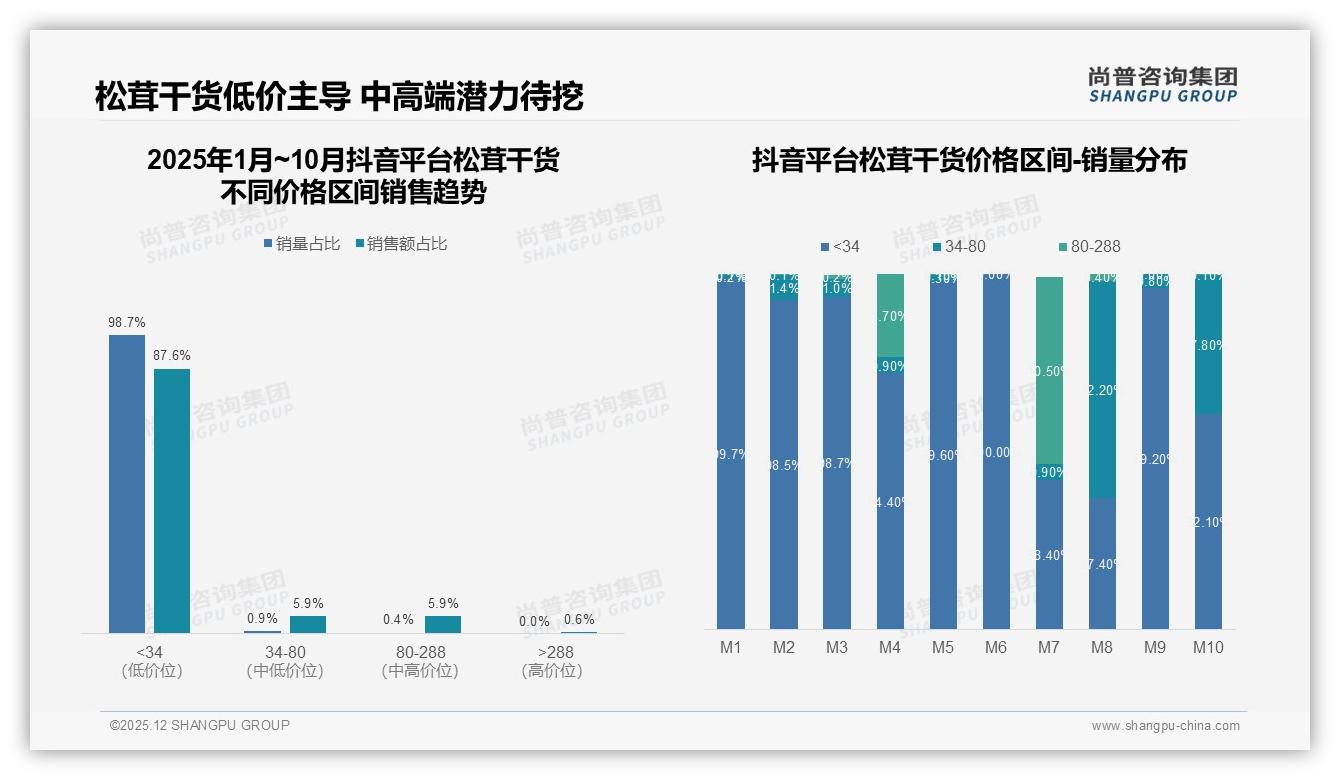尚普咨询集团数据洞察：101-150元31%接受度锁定松茸干货利润黄金带-2025年12月-松茸干货-38