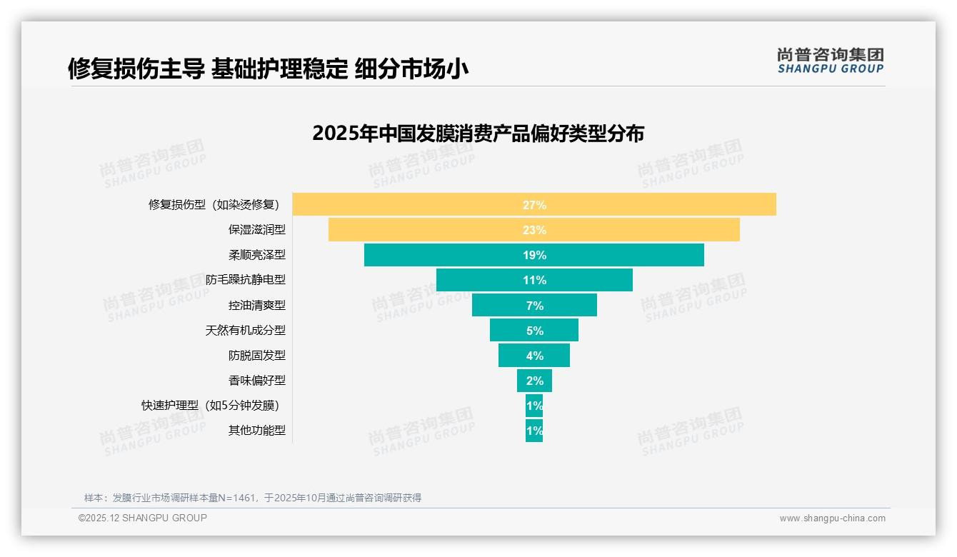 尚普咨询集团年度复盘：夏季28%发膜销量登顶，品牌推清爽配方抢高温经济-2025年12月-发膜-38