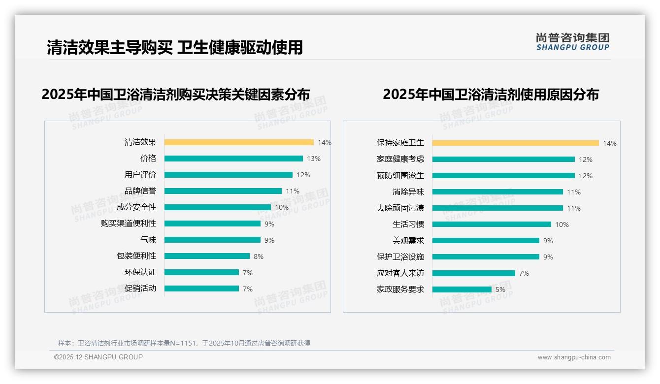 38元中端卫浴清洁剂贡献61.5%销售额，尚普咨询集团品类洞察：低价走量利润靠中高端-2025年12月-卫浴清洁剂-38