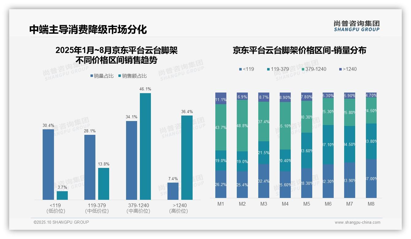 抖音云台脚架50.4%销量来自低价产品——尚普咨询集团报告深度解析-2025年10月-云台脚架-38