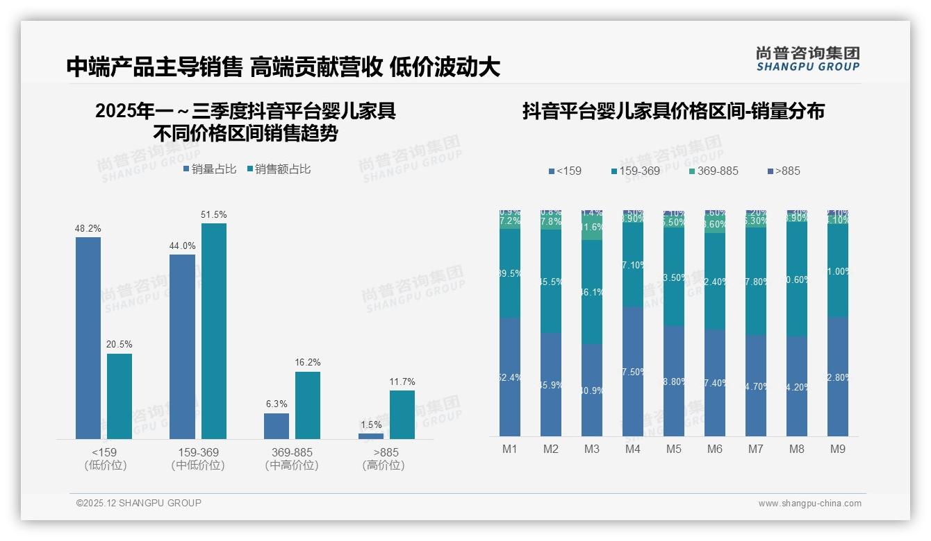尚普咨询集团权威发布：26至35岁53%父母主导婴儿家具消费升级-2025年12月-婴儿家具-38
