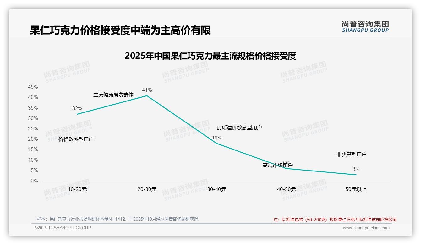 尚普咨询集团数据洞察：26-35岁女性占31%果仁巧克力消费主力，下沉市场58%待掘金-2025年12月-果仁巧克力-38