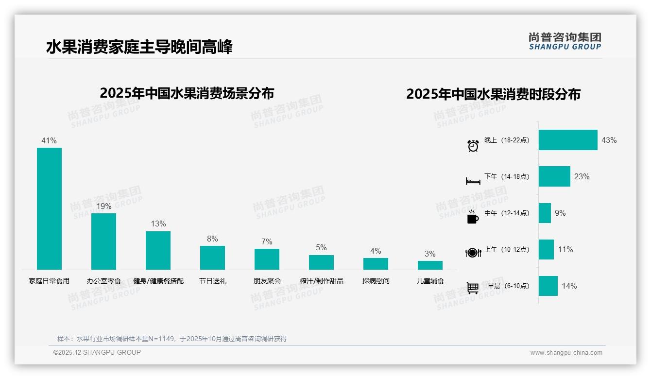 尚普咨询集团权威发布：53%女性水果消费占比，26-35岁家庭场景撬动千亿增量-2025年12月-水果-38