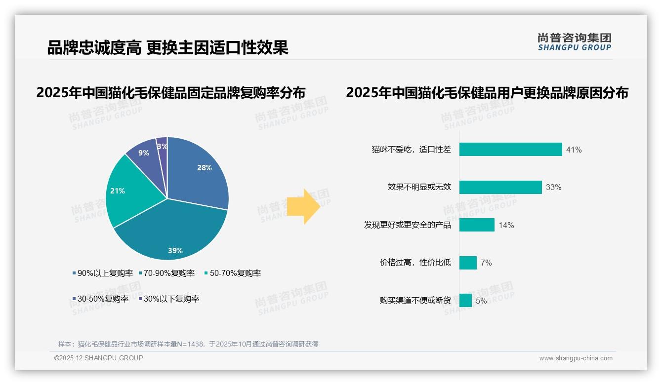 尚普咨询集团猫化毛保健品品类年报：女性77%主导猫化毛保健品，中青年26-45岁68%成绝对主力-2025年12月-猫化毛保健品-38