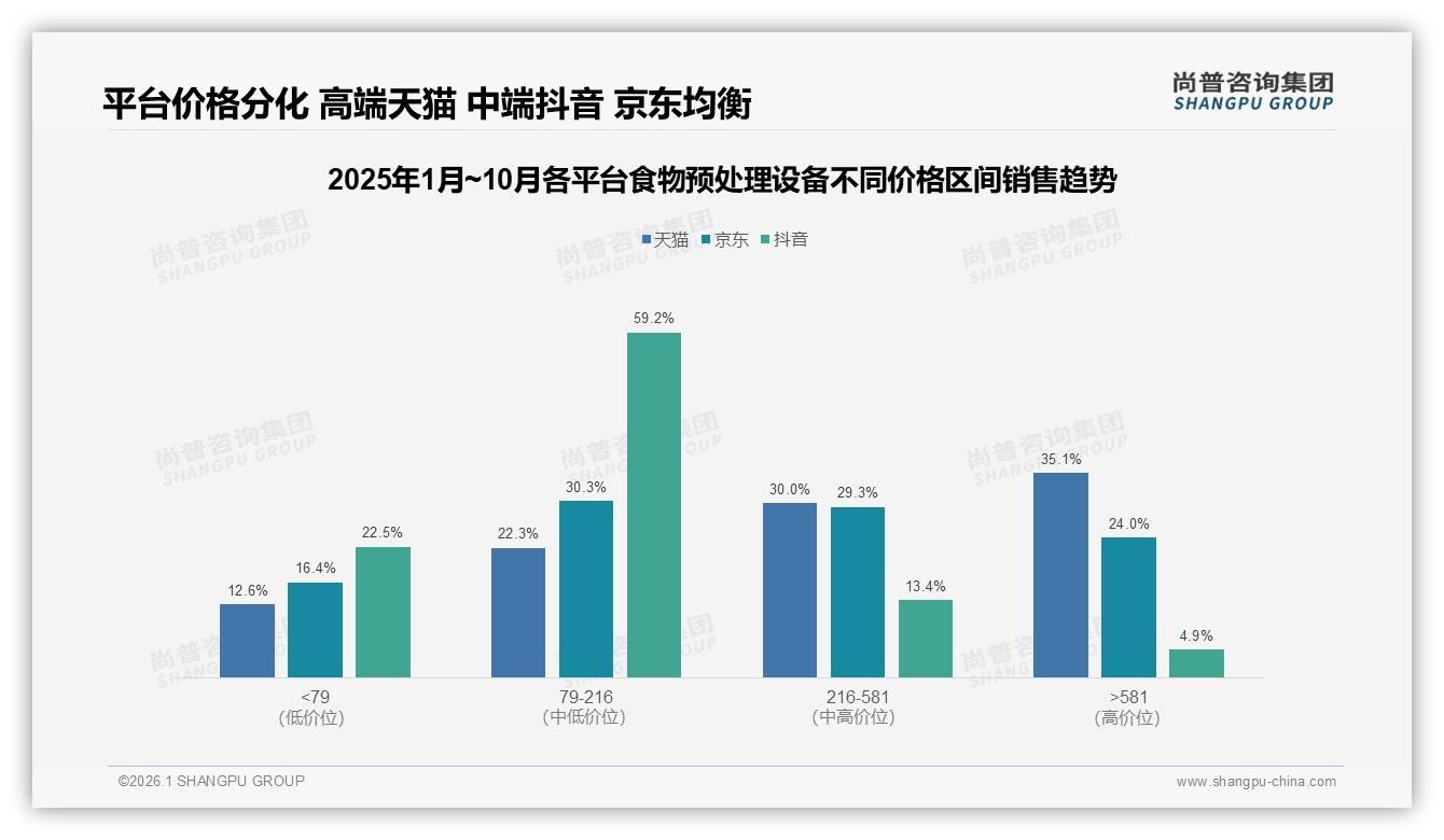 38%消费者最愿接受300-500元食物预处理设备，国产品牌占78%——尚普咨询集团白皮书指出-2026年1月-食物预处理设备-38