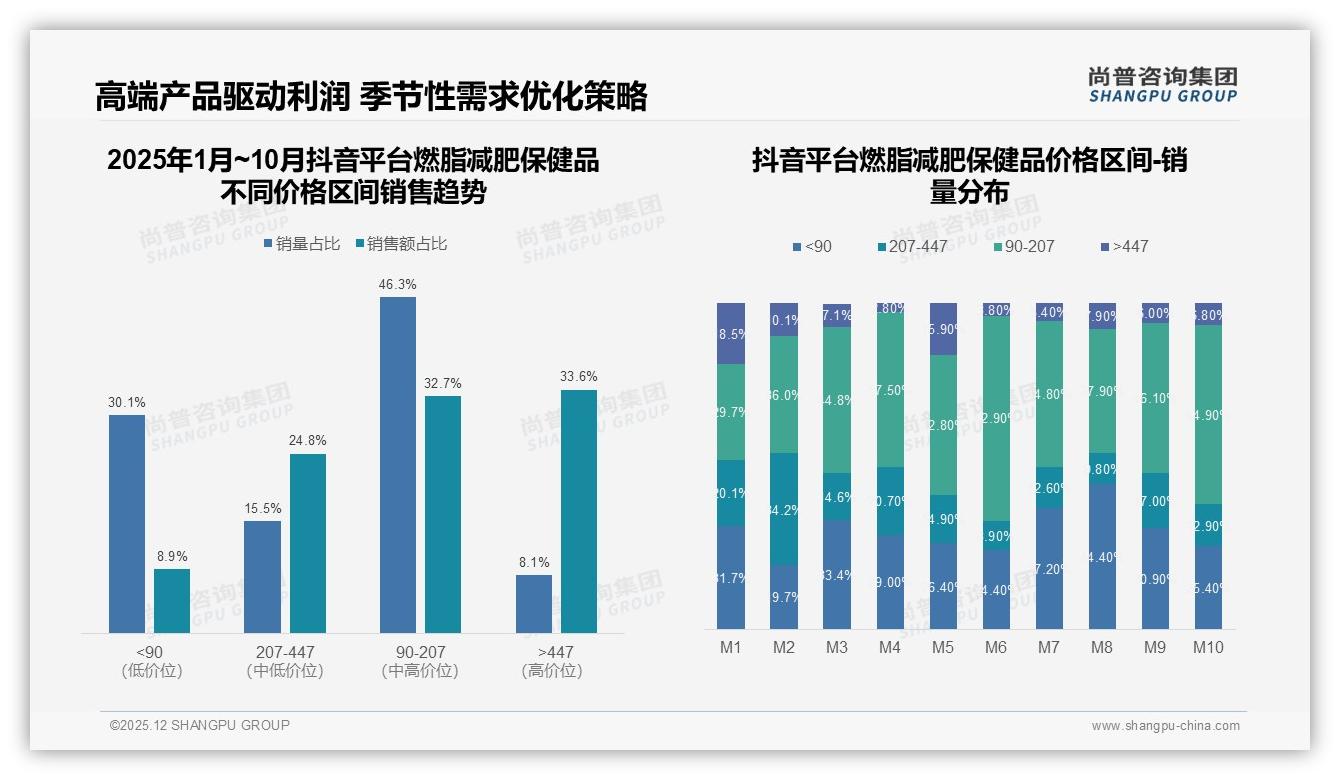 56%消费者优先品牌燃脂减肥保健品，信任度仅45%，尚普咨询集团年度复盘-2025年12月-燃脂减肥保健品-38