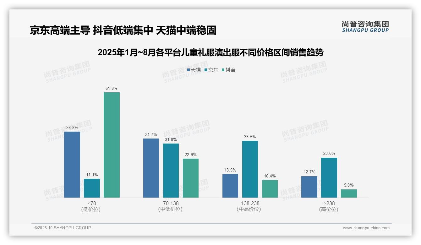 行业风向：尚普咨询集团报告提出抖音儿童礼服演出服61.8%销量来自低价产品-2025年10月-儿童礼服演出服-38