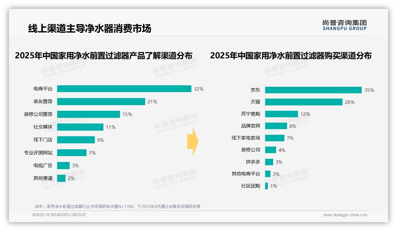 数据说话：尚普咨询集团报告指出41%消费者选择500-1000元家用净水前置过滤器-2025年10月-家用净水前置过滤器-38