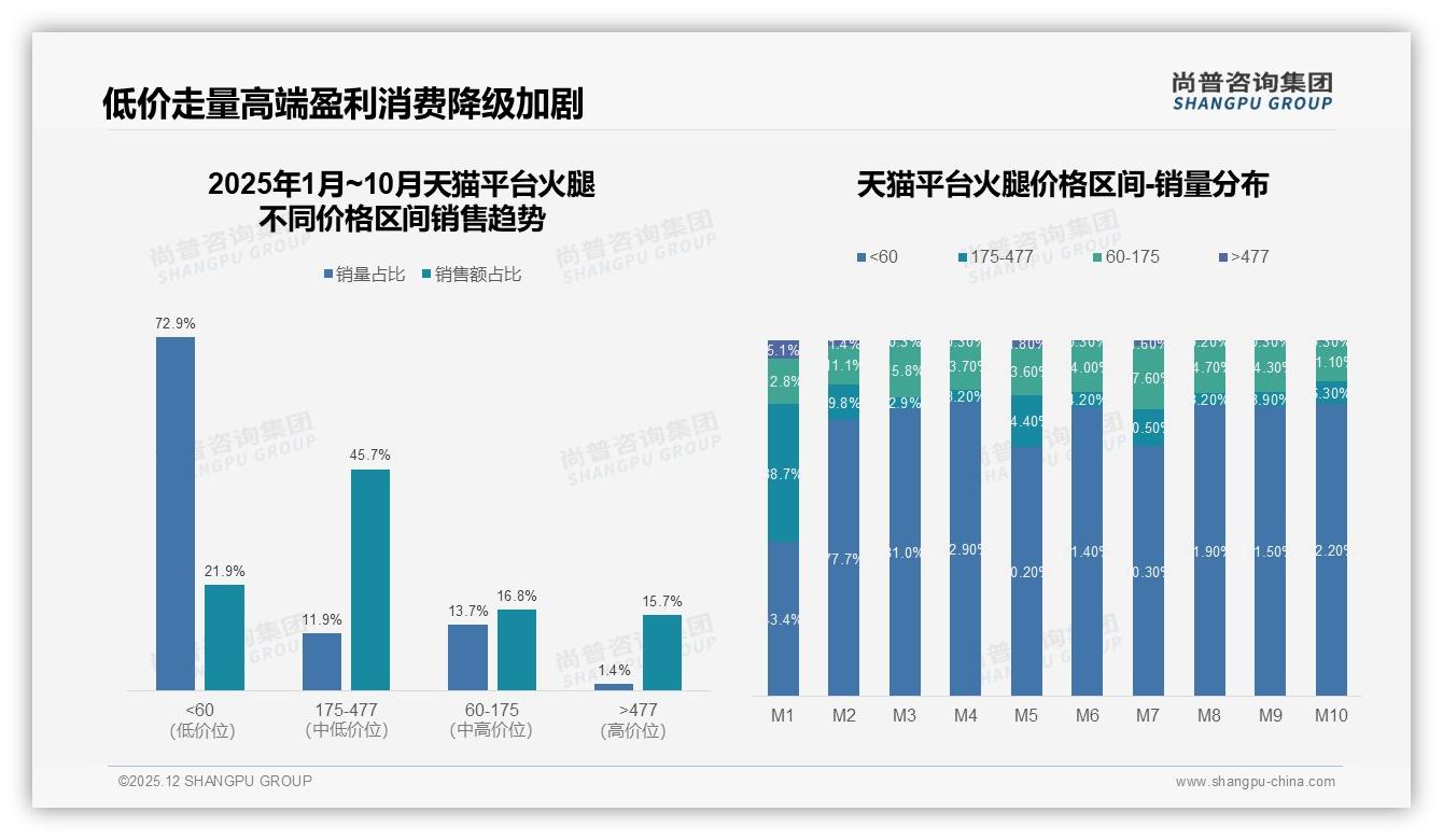 尚普咨询集团年度复盘：70-90%复购率占32%，新品+价格双刺激撬动品牌切换-2025年12月-火腿-38