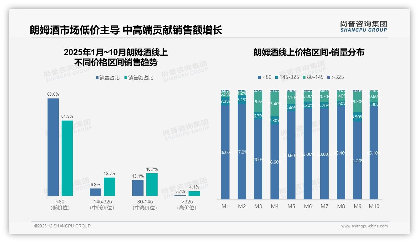 58%夜间消费占比揭示朗姆酒社交场景，酒吧夜店23%份额待深耕——尚普咨询集团报告披露-2025年12月-朗姆酒-38